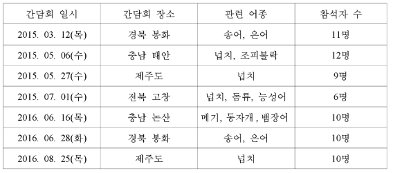 과립형 미립자 초기 사료 제품 개발 및 홍보를 위한 간담회 진행 사항