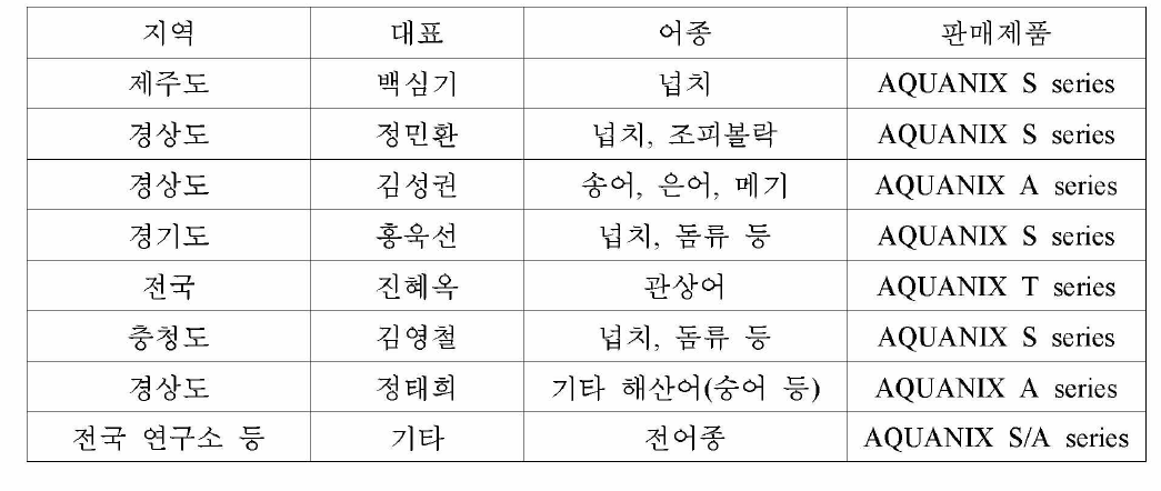 과립형 미립자 초기 사료의 국내 마케팅 및 판매를 위한 대리점 구축 현황