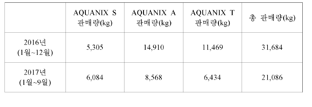 개발 과립형 미립자 초기 사료 국내 시장 판매량