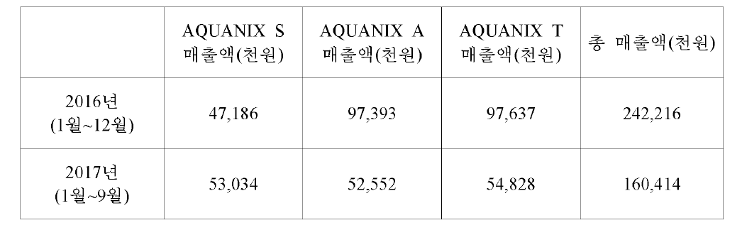 개발 과립형 미립자 초기 사료 국내 시장 판매 매출액