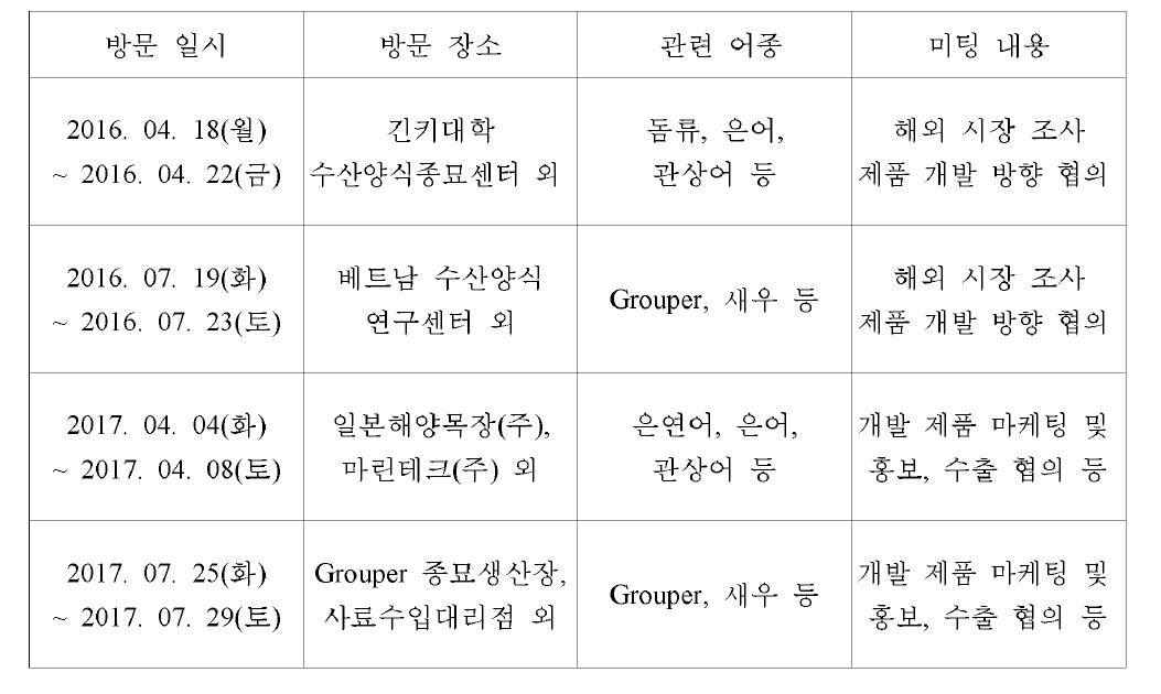 과립형 미립자 초기 사료 해외 시장 조사 및 미케팅, 홍보를 위한 현장 방문 사항