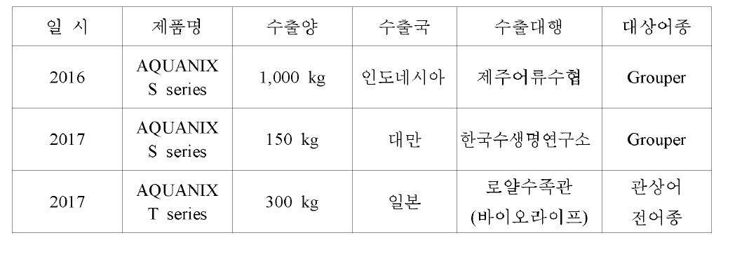 개발된 과립형 미립자 초기 사료 해외 시장 판매 관련 구체적 사항