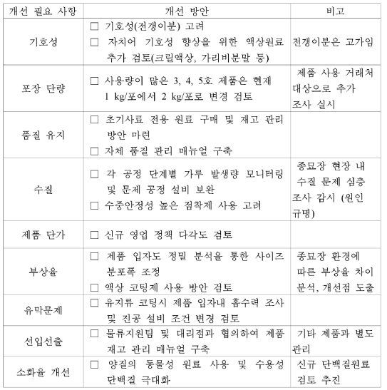 개발된 과립형 미립자 초기사료의 설 문 조 사 결과에 따른 제품 개선 방안