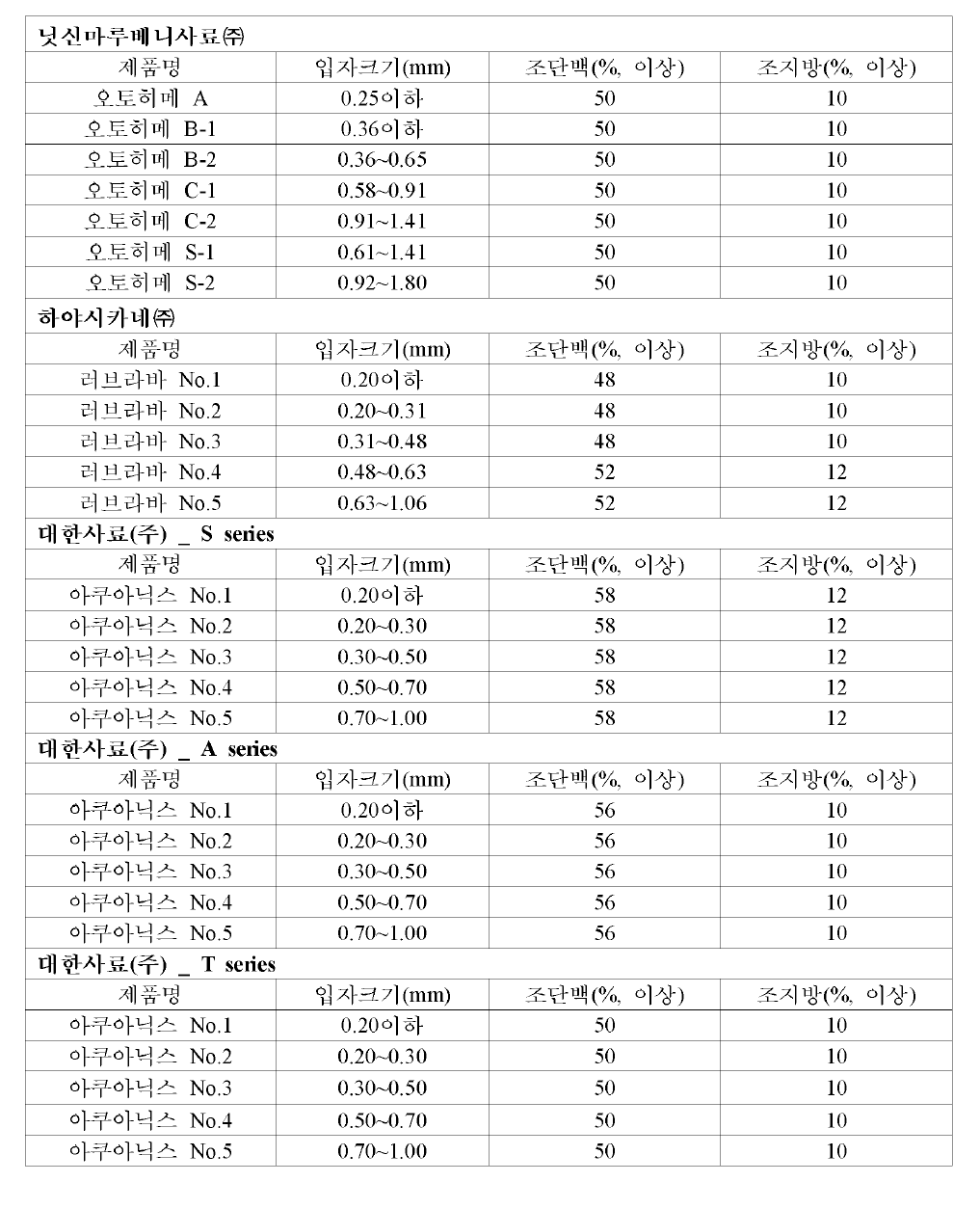 개발된 과립형 미립자 사료와 수입 사료의 성분 비교(사료성분등록치 기준)