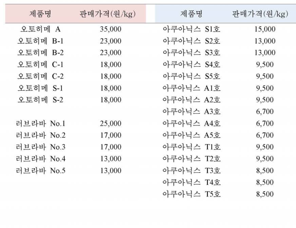 개발된 과립형 미립자 초기 사료와 수입사료 가격 비교