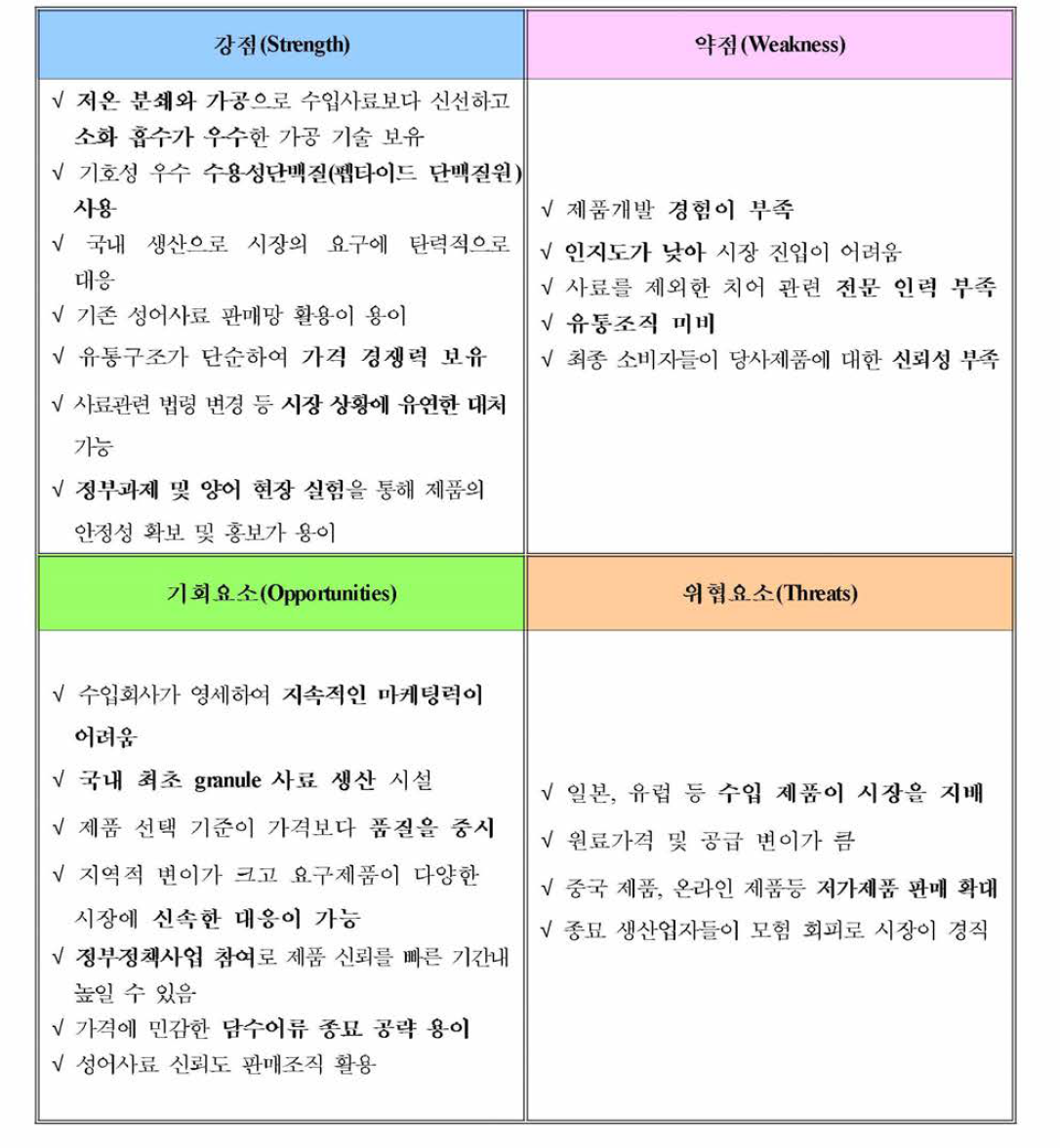 개발된 과립형 미립자 초기사료의 국내 생산에 따른 SWOT 분석결과