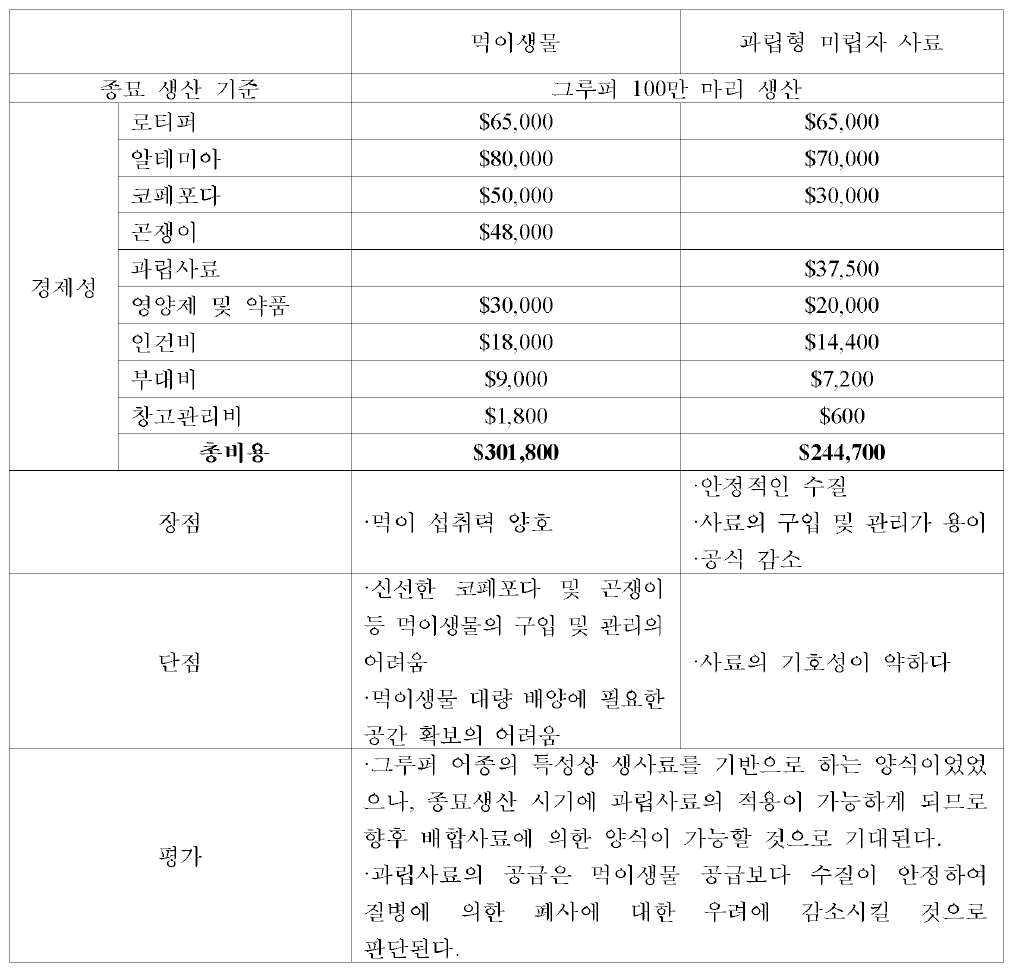 그루퍼 종묘생산시 먹 이생물(live food)과 과립사료 공급 방식 비교