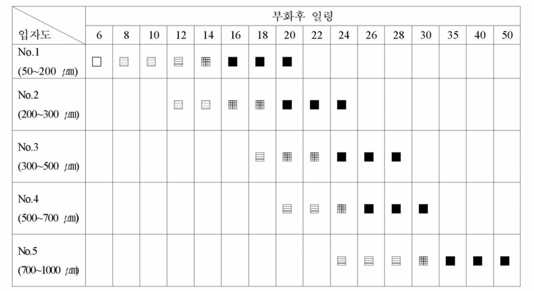 넙치 자치어의 과립사료 섭취력