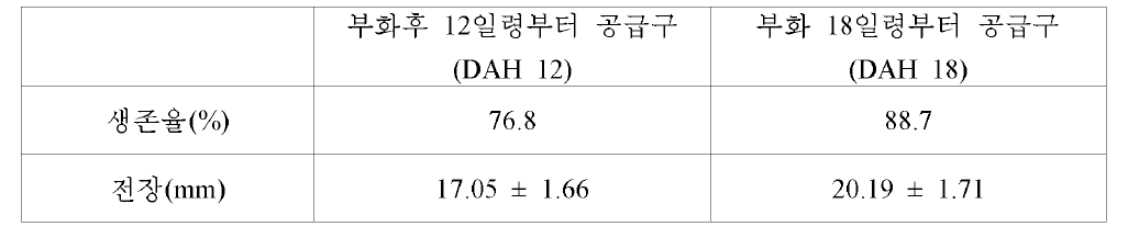 과립형 미립자 사료의 공급일령에 따른 넘치 자치어의 생존율 및 전장