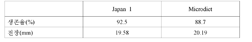 개발사료와 해외 수입사료 (Japan 1)와의 생 존 율 및 전장