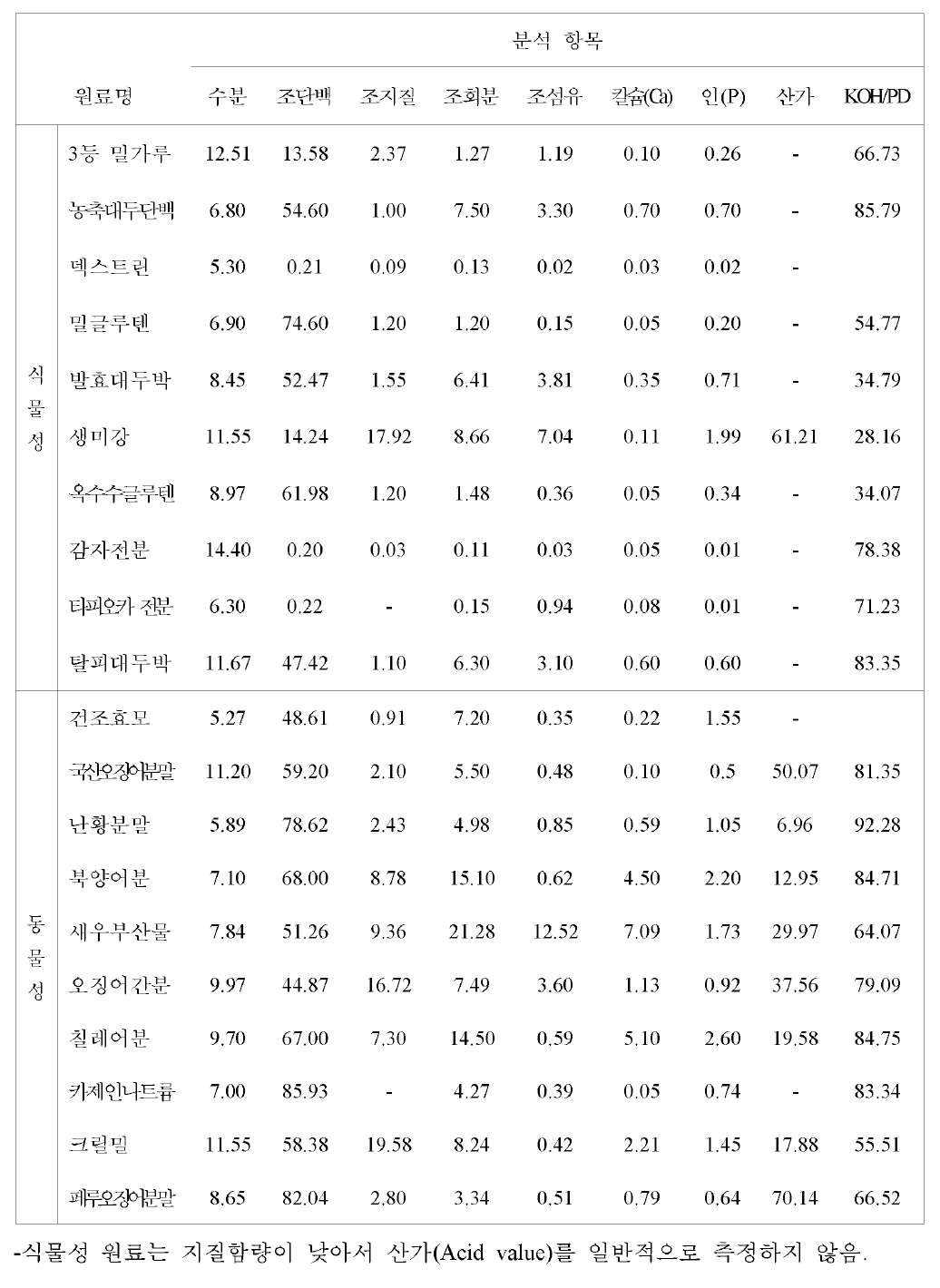 다양한 사료 원료의 분석 값