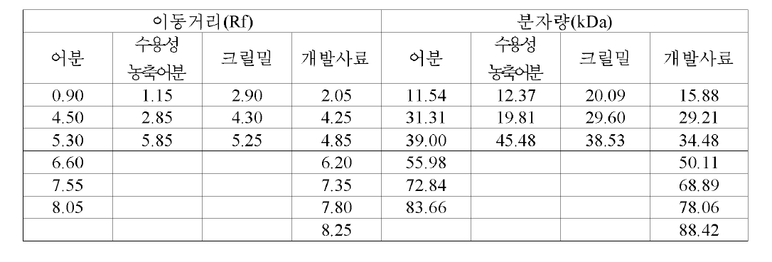 양어사료의 전기영동에 의한 이동거리 및 분자량