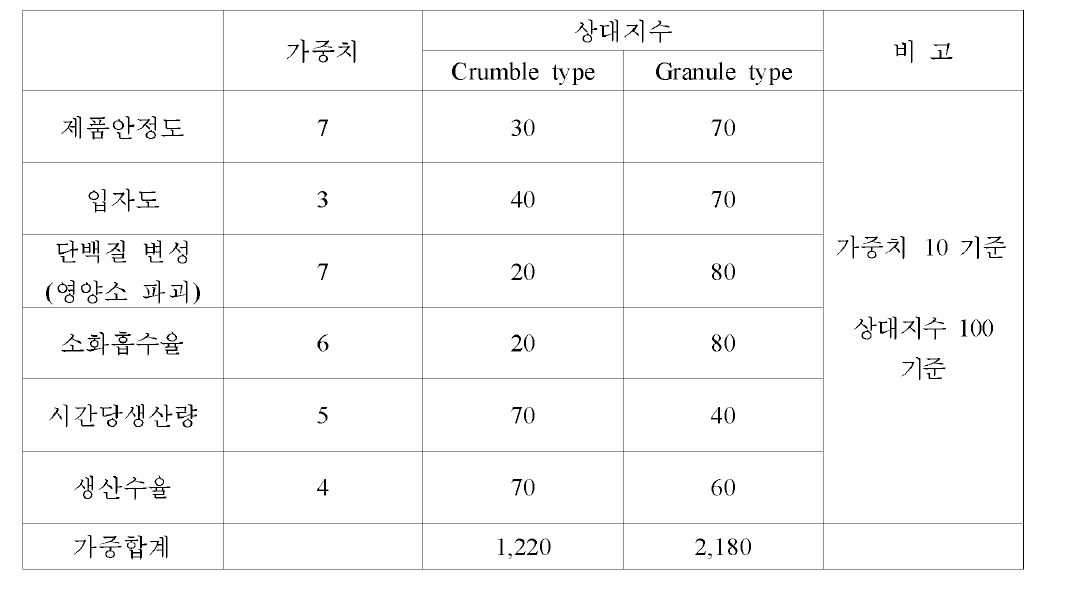 미립자사료의 제조설비의 방식선정을 위한 비교