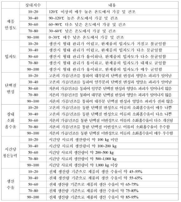 미립자사료 선정의 가중치에 대한 상대지수의 평가기준