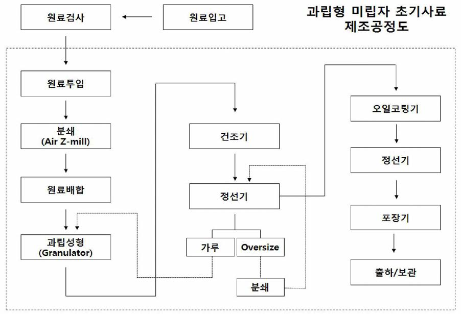 과립형 미립자 초기 사료 제조공정도