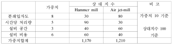 분쇄기 선정을 위한 가중치 평가