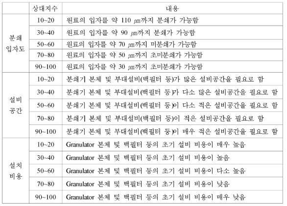 분쇄기의 가중치에 대한 상대지수의 평가 기준