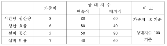 과립사료 제조의 방식에 따른 가중치 평가