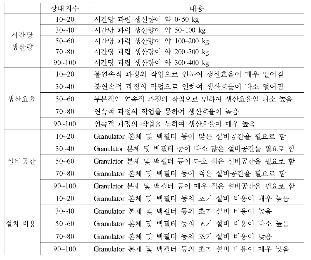 과립사료 제조방식에 따른 상대지수의 평가 기준