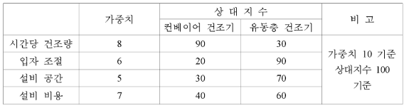 건조방식에 따른 가중치 평가