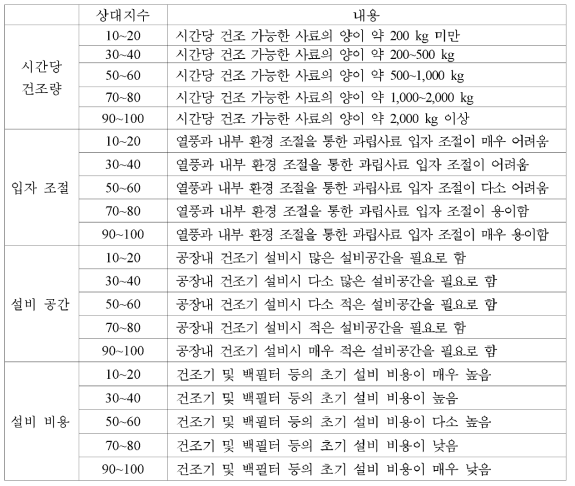 건조방식에 따른 상대지수의 평가 기준