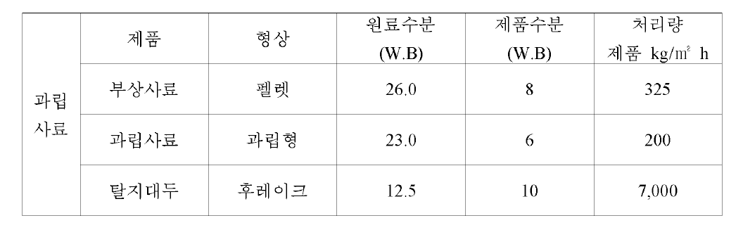 Fluid bed dryer의 가동 예시