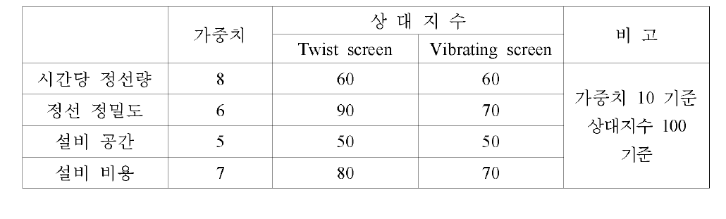 정선기 방식에 따른 가중치 평가