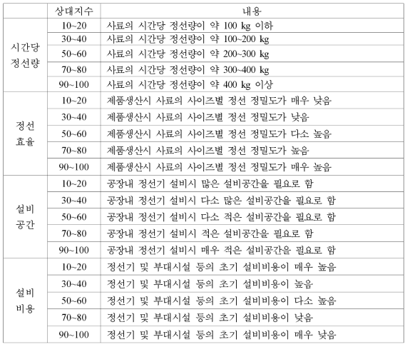 정선기 방식에 따른 상대지수의 평가기준