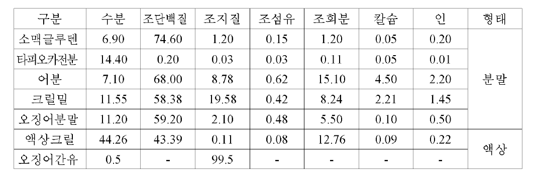 실험 원료의 일반성분 조성표