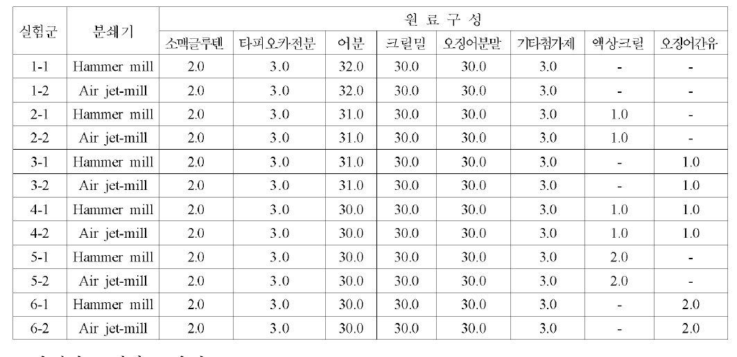 분쇄도 평가를 위한 시험사료의 배합비