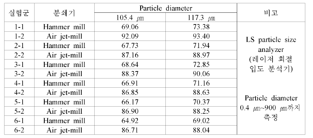 분쇄기에 따른 입자도 평가