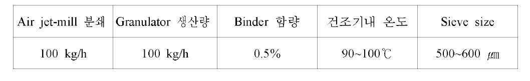 과립형 미립자 초기 사료 생산 조건