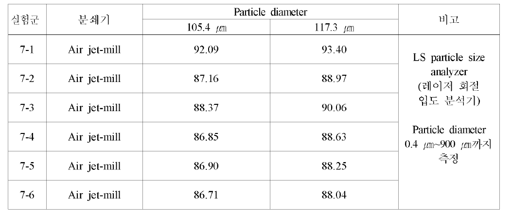 분쇄원료 입도 분포