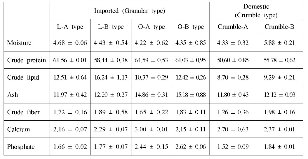그래늘형태의 수입사료와 Crumble 형태의 국내사료의 성분분석 결과 (DM basis) (means of duplicate ± SD)