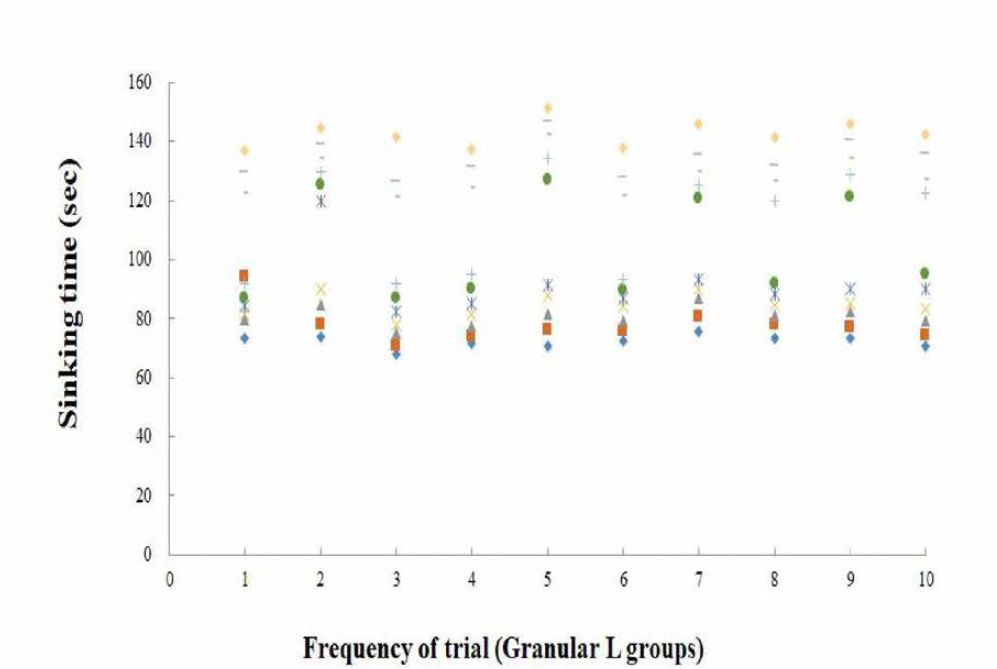 그래뉼 형태 L 사료의 침강 속도 분포(10회)