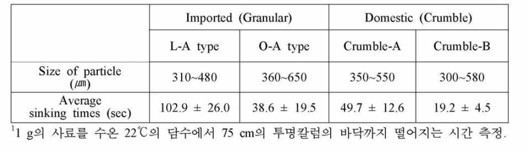 과립사료와 수입사료의 수중내 침강속도 평가