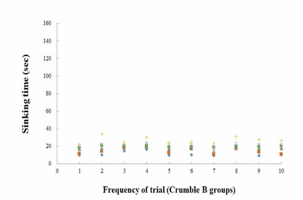 Crumble 형태 B사료의 침강 속도 분포 (10회)