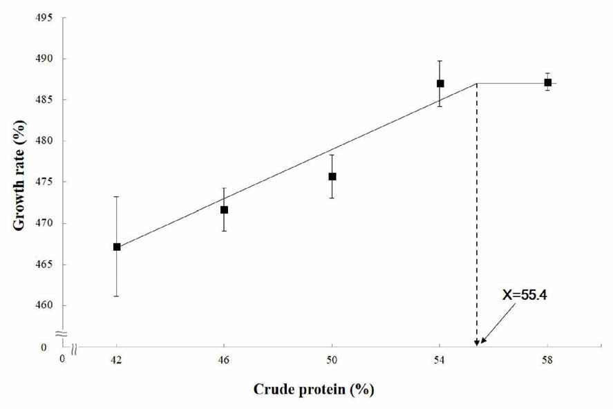 넙치 자치어기 과립형 미립자 사료내 단백질 요구량(broken-line model) 결정