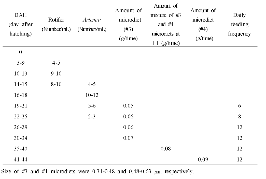 넘치 자치어의 부화후 일령에 따른 먹이공급 일정, 먹이 공급량 및 먹이 공급횟수