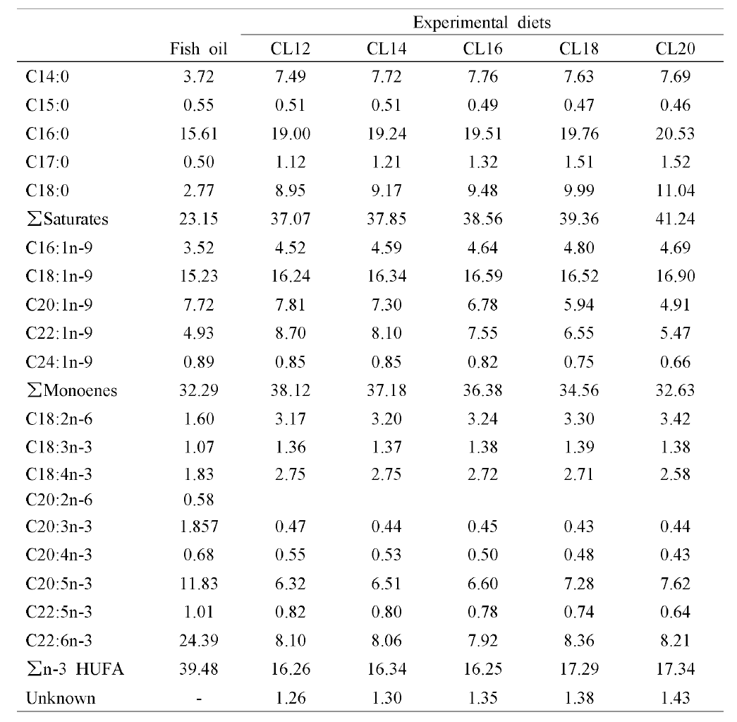 주요 지질원과 실험 사료의 지방산 조성