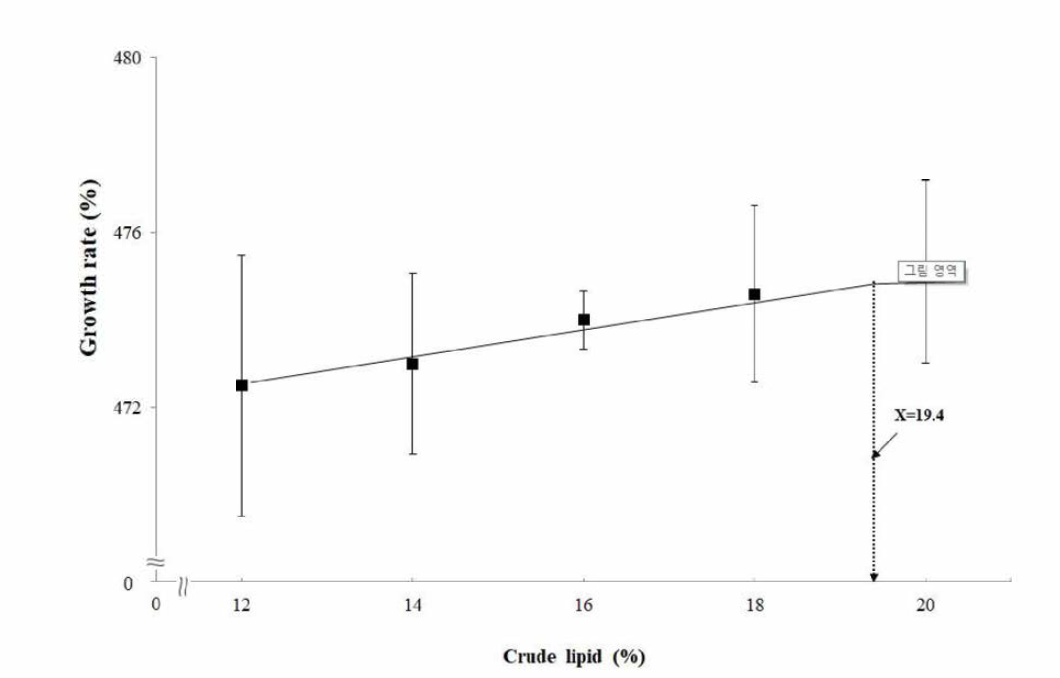 넘치 자치어기 과립형 미립자 사료내 지질 요구량(broken-line model) 결정(means of triplicate ± SE).