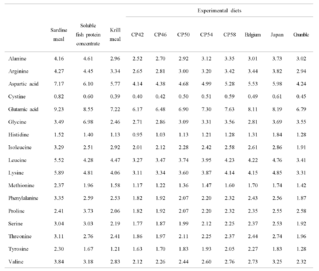조피볼락용 실험사료의 주요 단백질원과 실험사료의 아미노산 조성