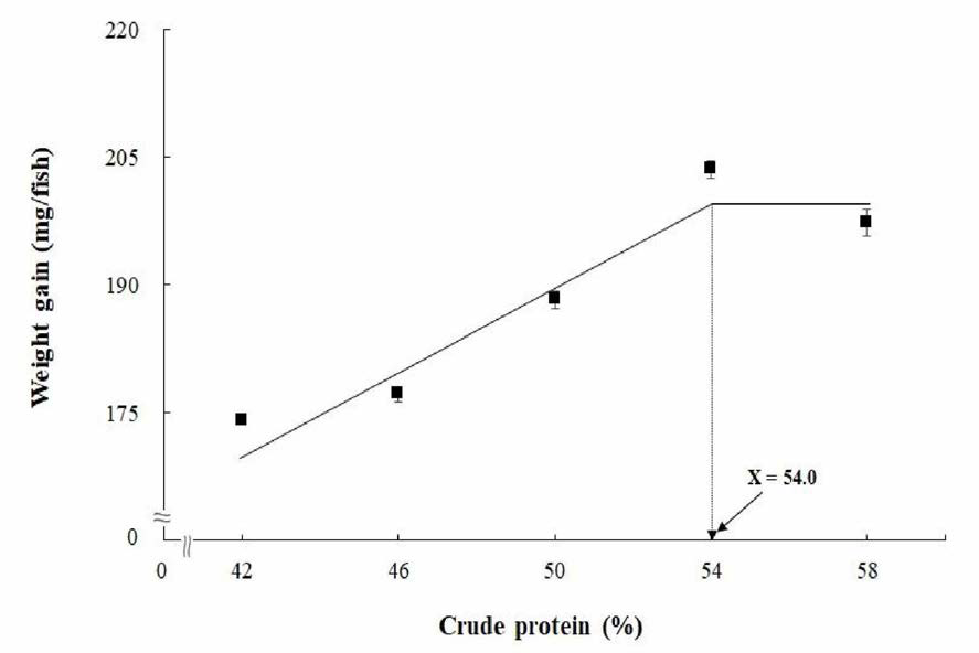 조피볼락 자치어기 과립형 미립자 사료내 단백질 요구량(broken-line model) 결정(means of triplicate ± SE).