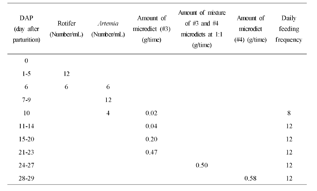 조피볼락 자치어의 산출후 일령에 따른 먹이공급 일정, 먹이 공급량 및 먹이 공급횟수