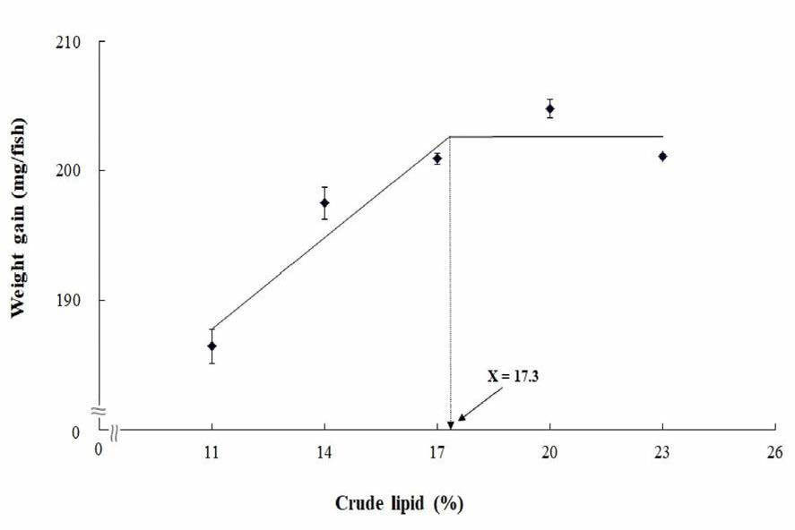 조피볼락 자치어기 과립형 미립자 사료내 지 질 요구량(broken-line model)