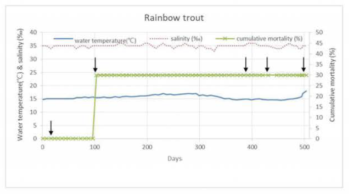 Cumulative mortality of rainbow trout and changes in salinity and water temperature