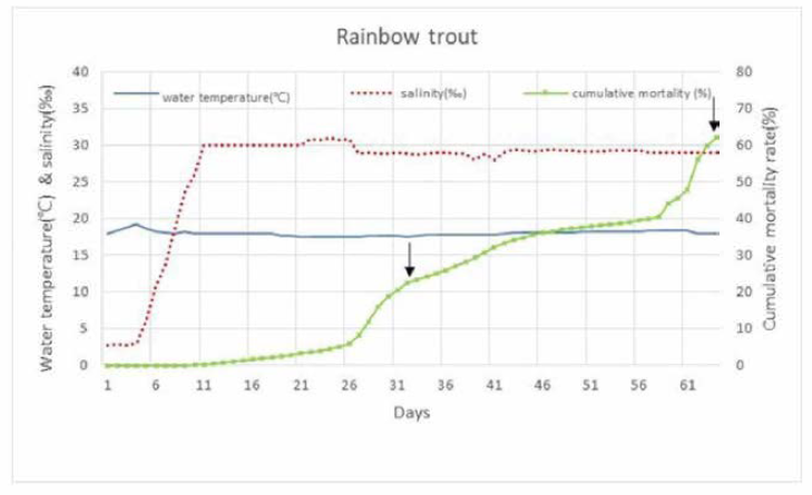 Cumulative mortality of rainbow trout and changes in salinity and water temperature