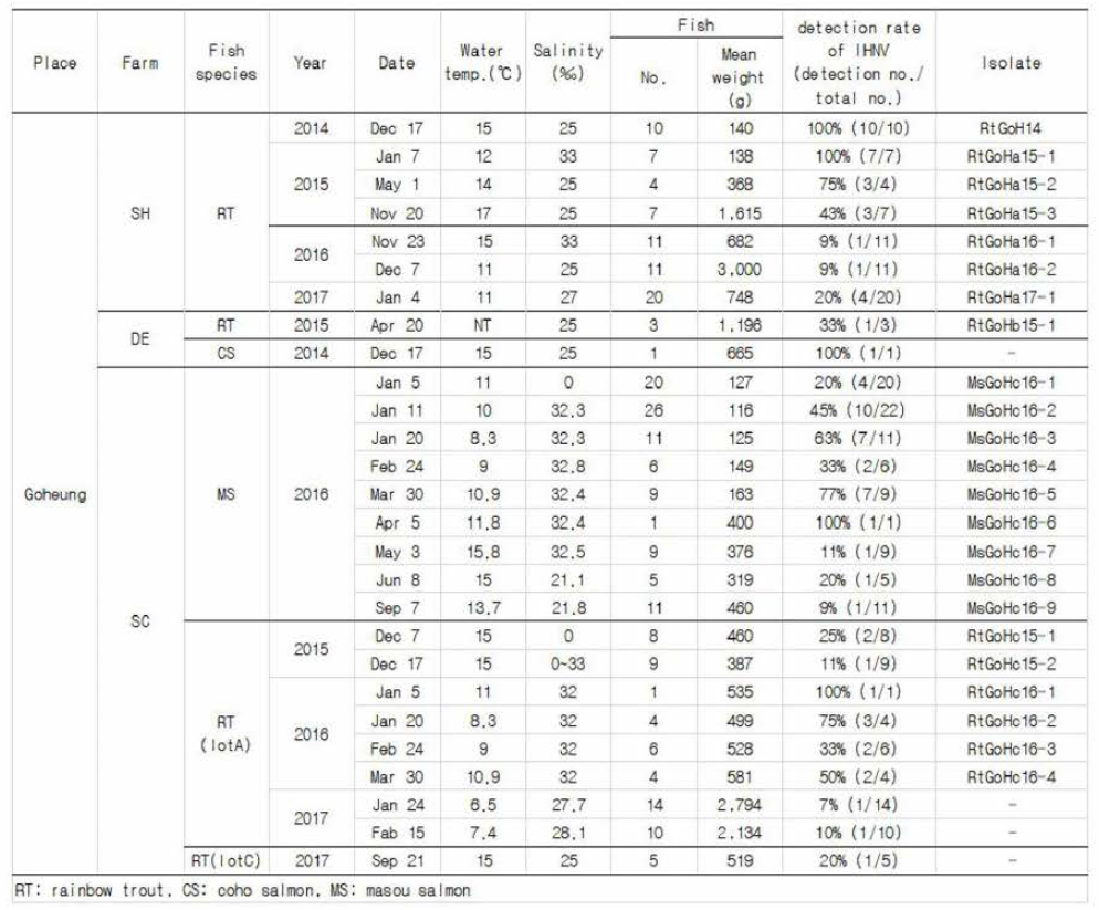 list of IHNV from seawater-reared rainbow trout and masou salmon