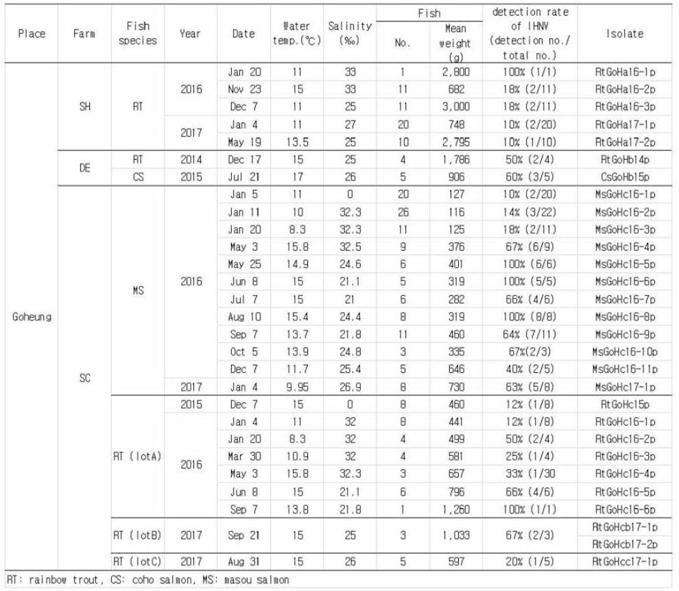 list of IPNV from seawater-reared rainbow trout, coho salmon and masou salmon