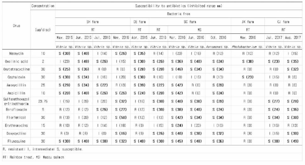 Antibiotic susceptibility of bacteria from seawater-reared rainbow trout and masou salmon